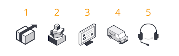 Ali ima Amazon FBA dobre izkušnje?