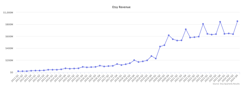 Etsy é uma opção para aqueles que não querem vender através da Amazon ou eBay