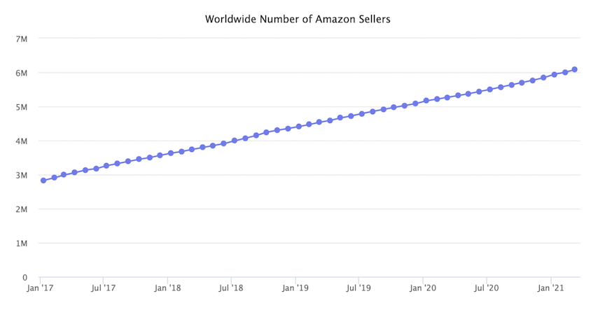 Amazon pārdevēju skaits pasaulē pastāvīgi pieaug.