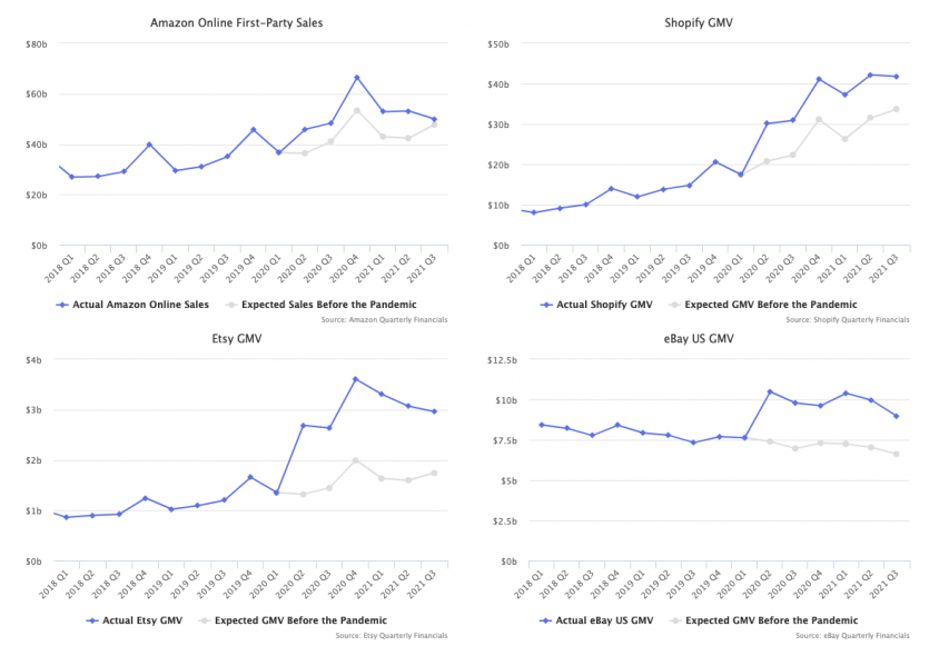 Pētījumi par Amazon ietver arī attiecības ar konkurentiem.