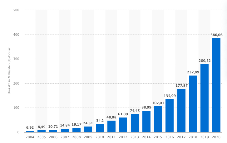 Visi pētījumi par Amazon apliecina straujo izaugsmi no 2004. līdz 2020. gadam.