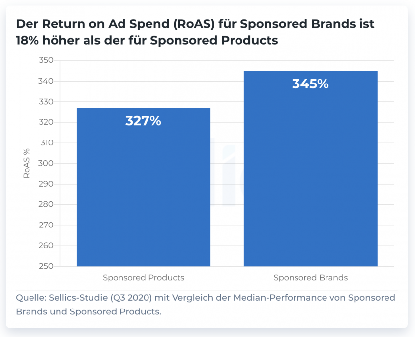 Amazon Sponsored Brand: Video format and best practices promise high click rates.