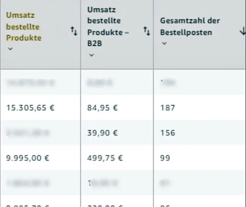 Svarīgākie KPI, lai gūtu lielāku panākumu Amazon