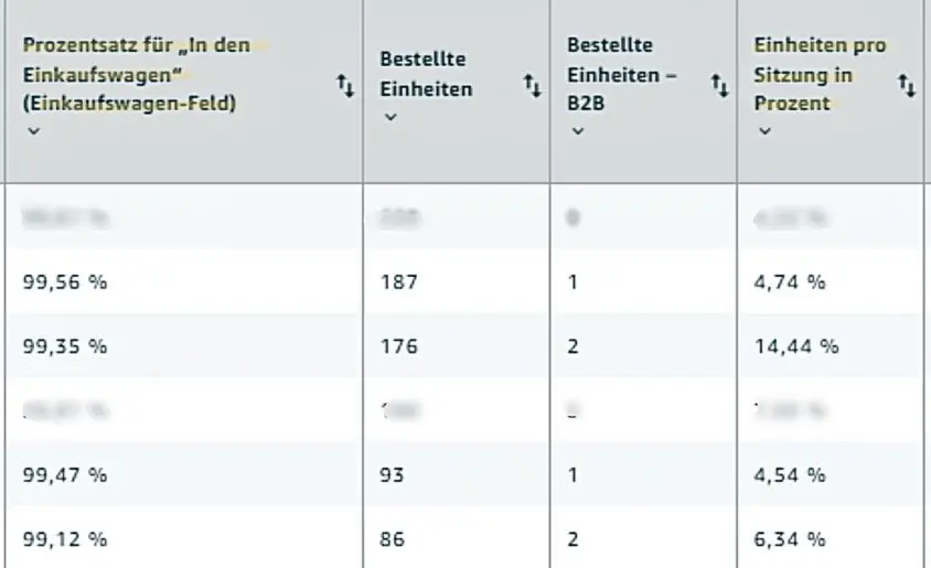 Svarīgākie KPI, lai gūtu lielāku panākumu Amazon