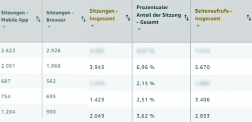 Svarīgākie KPI, lai gūtu lielāku panākumu Amazon