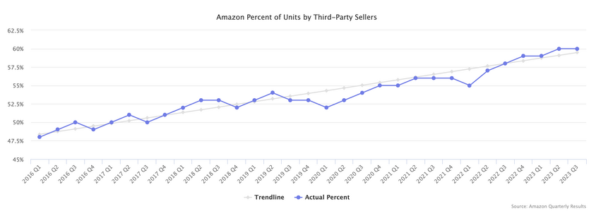 Amazon benefits massively from third-party sellers in online shopping in Germany. The share has been increasing for years.