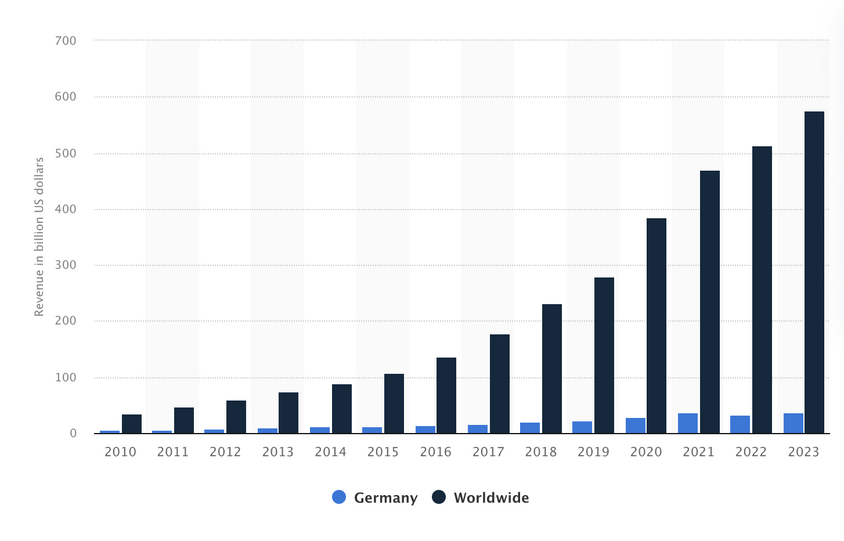 Amazon dominates online shopping in Germany: The company's revenue also grew in 2023.