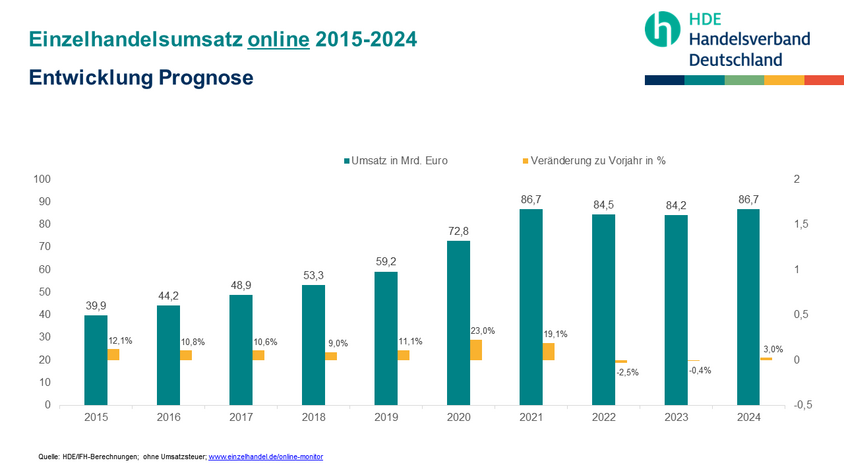 Trade Association: Revenues in E-commerce in Germany
