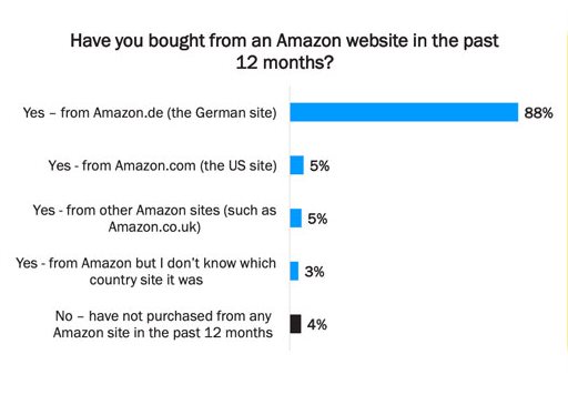 Online Shopping Statistics 2021