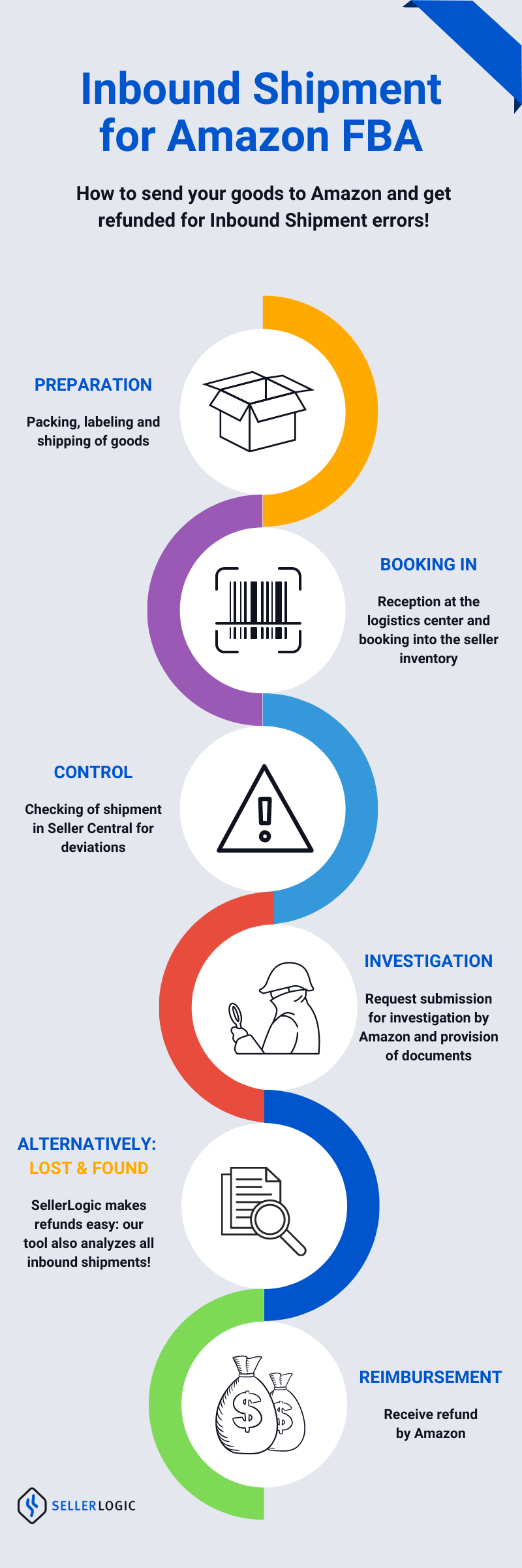 Diese Amazon Eingangs-Infografik bietet Ihnen alle notwendigen Informationen