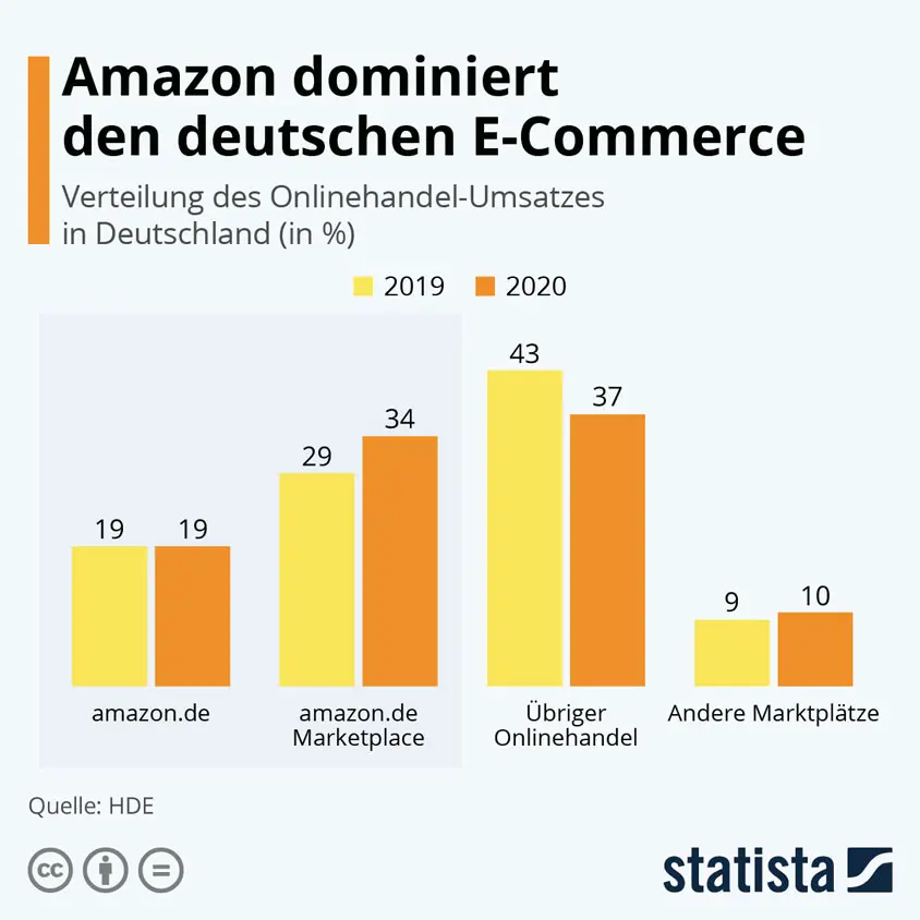 Online Shopping Statistics Statista