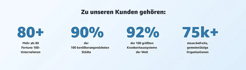 Mit Amazon B2B gute Erfahrungen in Sachen Sales und Umsatz zu machen, ist aktuell noch möglich, denn die Konkurrenz hält sich noch in Grenzen.
