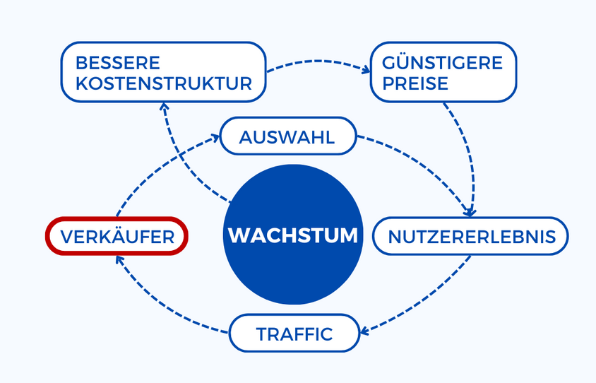 Was ist das Amazon Flywheel?